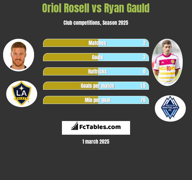 Oriol Rosell vs Ryan Gauld h2h player stats