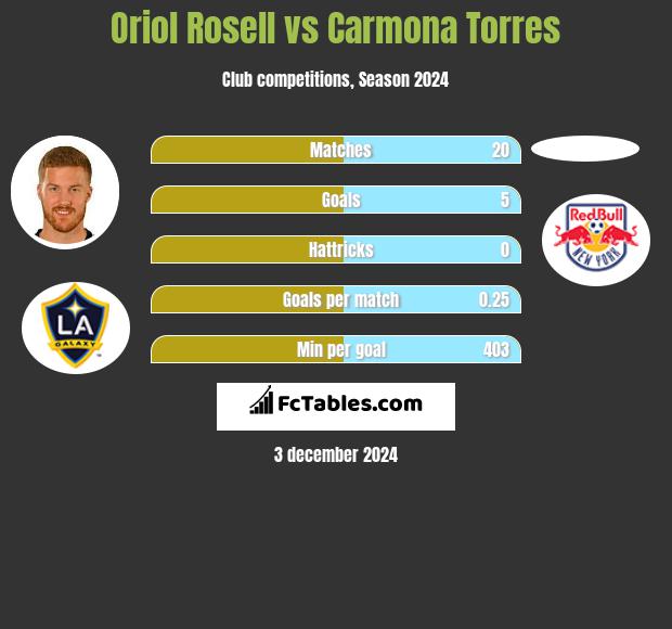 Oriol Rosell vs Carmona Torres h2h player stats