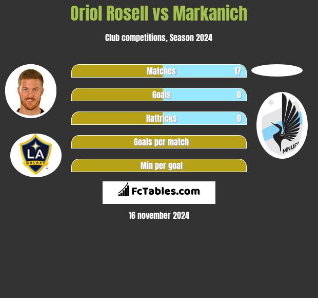 Oriol Rosell vs Markanich h2h player stats