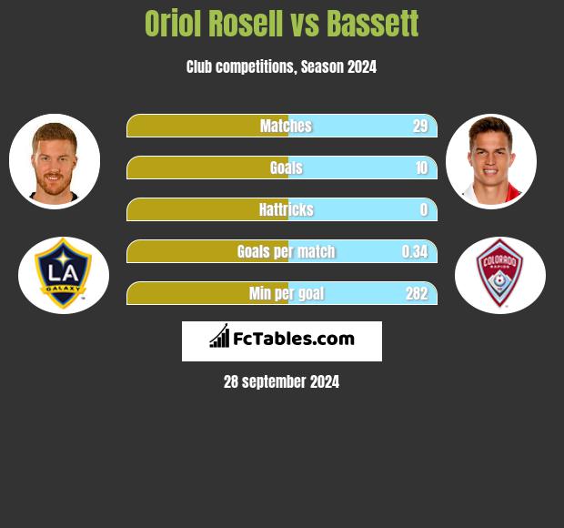 Oriol Rosell vs Bassett h2h player stats