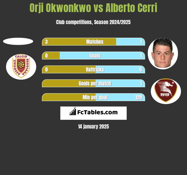 Orji Okwonkwo vs Alberto Cerri h2h player stats