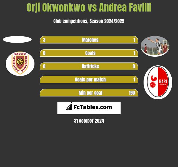 Orji Okwonkwo vs Andrea Favilli h2h player stats