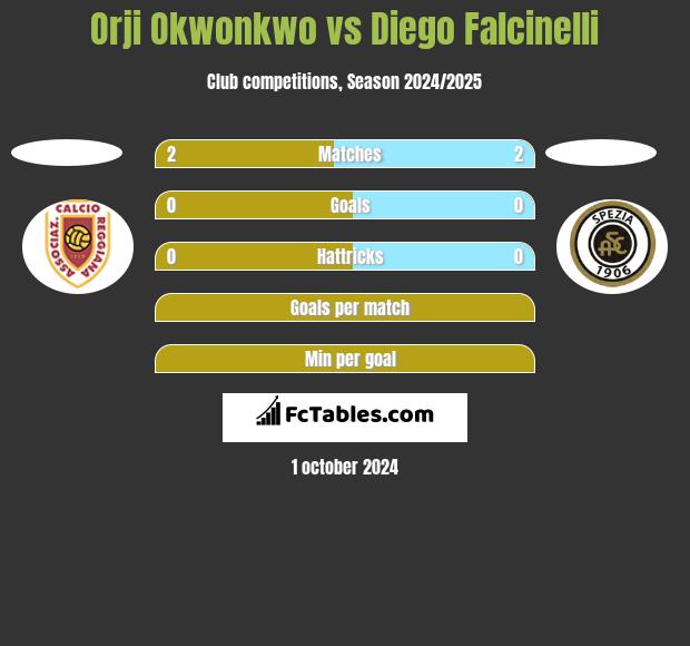 Orji Okwonkwo vs Diego Falcinelli h2h player stats