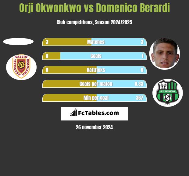 Orji Okwonkwo vs Domenico Berardi h2h player stats