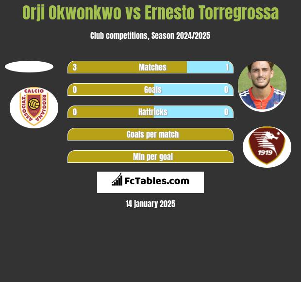 Orji Okwonkwo vs Ernesto Torregrossa h2h player stats