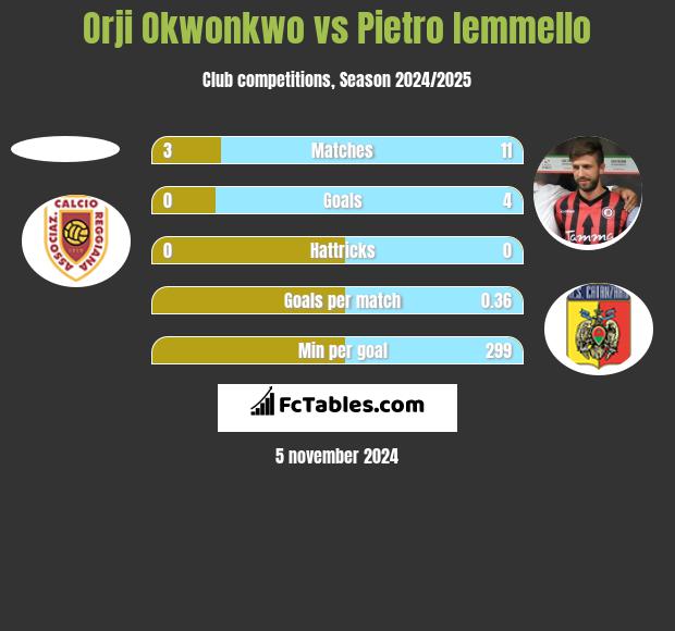 Orji Okwonkwo vs Pietro Iemmello h2h player stats