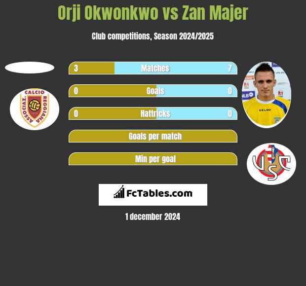 Orji Okwonkwo vs Zan Majer h2h player stats