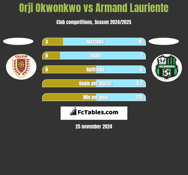 Orji Okwonkwo vs Armand Lauriente h2h player stats