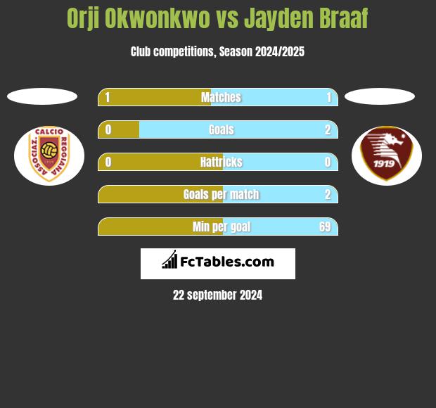 Orji Okwonkwo vs Jayden Braaf h2h player stats