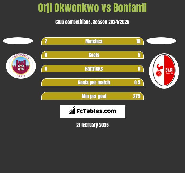 Orji Okwonkwo vs Bonfanti h2h player stats