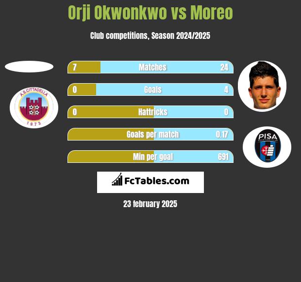 Orji Okwonkwo vs Moreo h2h player stats