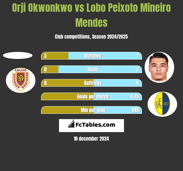 Orji Okwonkwo vs Lobo Peixoto Mineiro Mendes h2h player stats