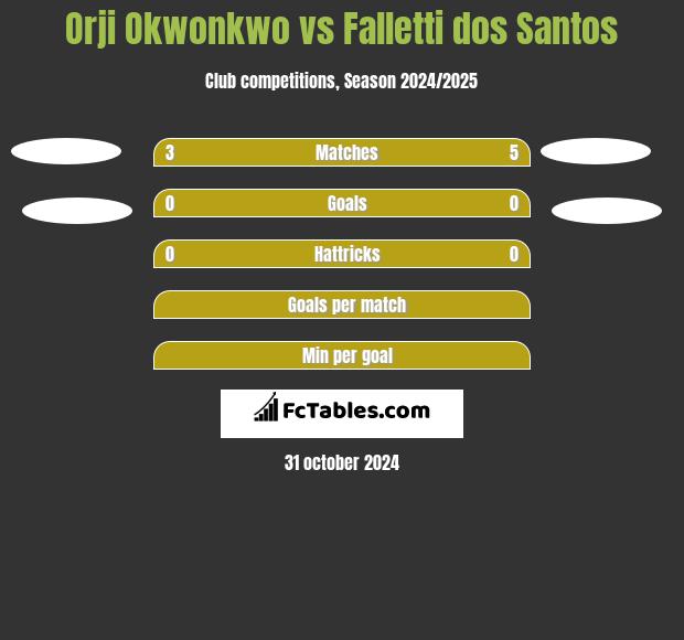 Orji Okwonkwo vs Falletti dos Santos h2h player stats