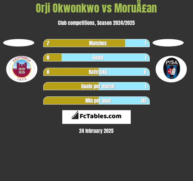 Orji Okwonkwo vs MoruÅ£an h2h player stats