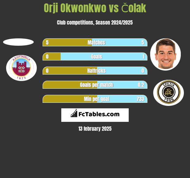 Orji Okwonkwo vs Čolak h2h player stats