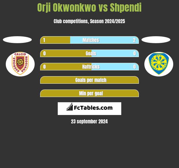 Orji Okwonkwo vs Shpendi h2h player stats