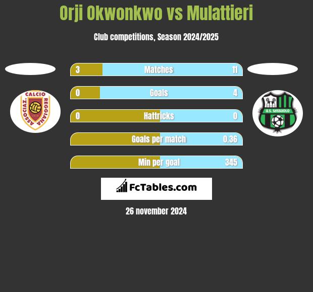 Orji Okwonkwo vs Mulattieri h2h player stats