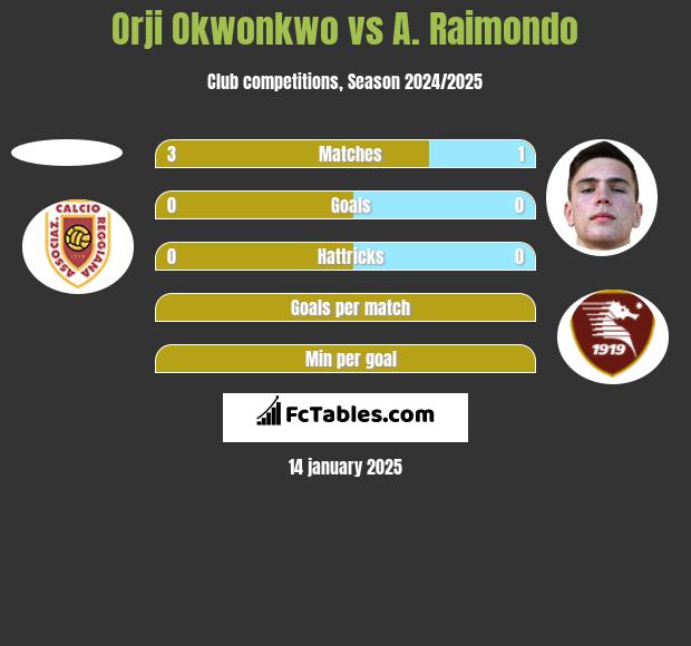 Orji Okwonkwo vs A. Raimondo h2h player stats