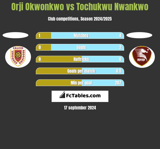 Orji Okwonkwo vs Tochukwu Nwankwo h2h player stats