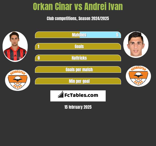 Orkan Cinar vs Andrei Ivan h2h player stats