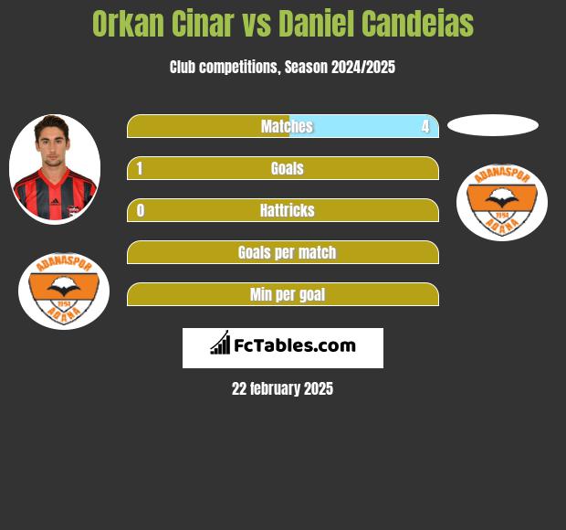 Orkan Cinar vs Daniel Candeias h2h player stats