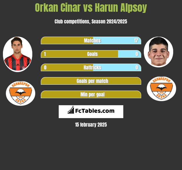 Orkan Cinar vs Harun Alpsoy h2h player stats