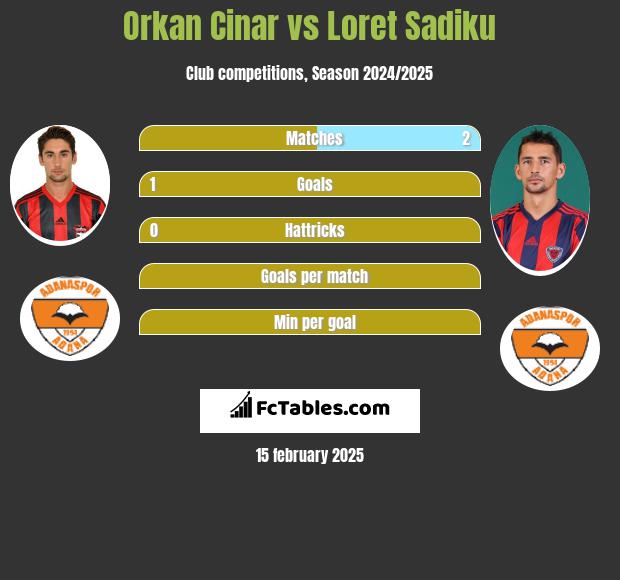 Orkan Cinar vs Loret Sadiku h2h player stats