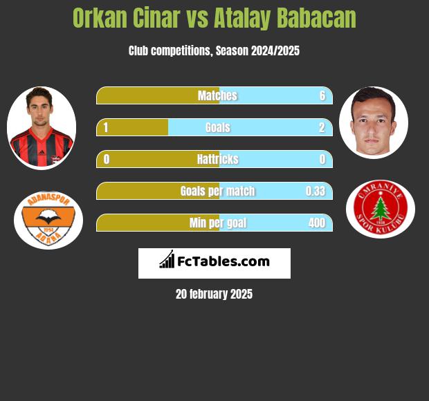 Orkan Cinar vs Atalay Babacan h2h player stats