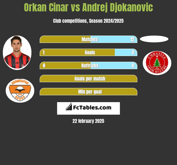 Orkan Cinar vs Andrej Djokanovic h2h player stats