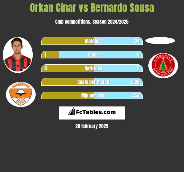 Orkan Cinar vs Bernardo Sousa h2h player stats