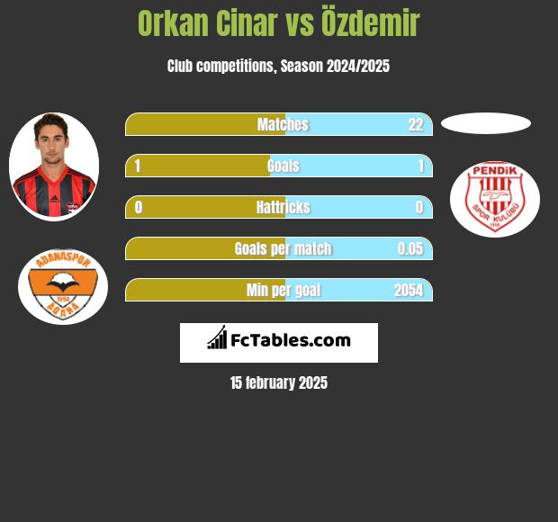 Orkan Cinar vs Özdemir h2h player stats