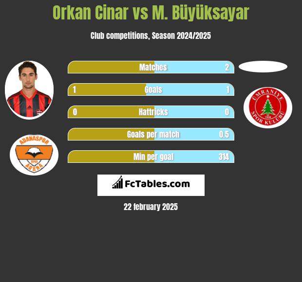 Orkan Cinar vs M. Büyüksayar h2h player stats