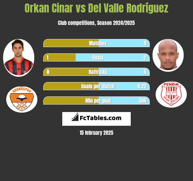 Orkan Cinar vs Del Valle Rodríguez h2h player stats