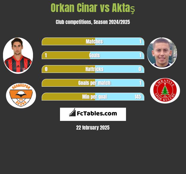 Orkan Cinar vs Aktaş h2h player stats