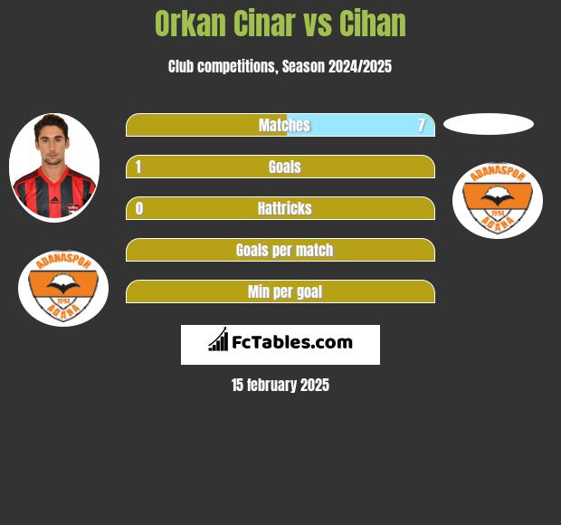 Orkan Cinar vs Cihan h2h player stats