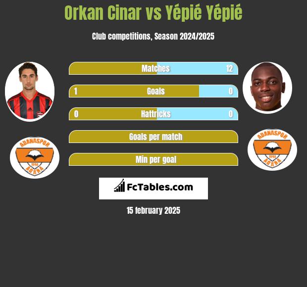 Orkan Cinar vs Yépié Yépié h2h player stats