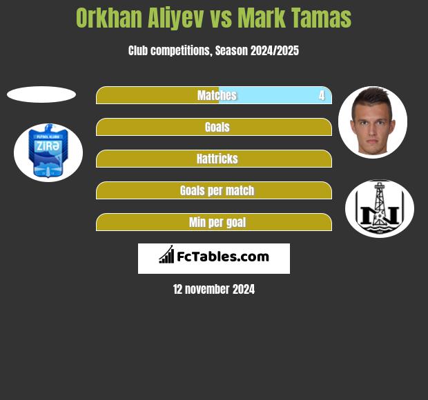 Orkhan Aliyev vs Mark Tamas h2h player stats