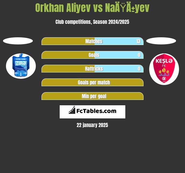 Orkhan Aliyev vs NaÄŸÄ±yev h2h player stats