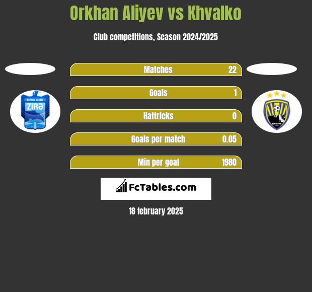 Orkhan Aliyev vs Khvalko h2h player stats