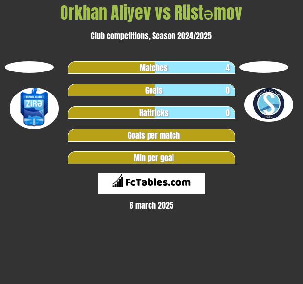 Orkhan Aliyev vs Rüstəmov h2h player stats