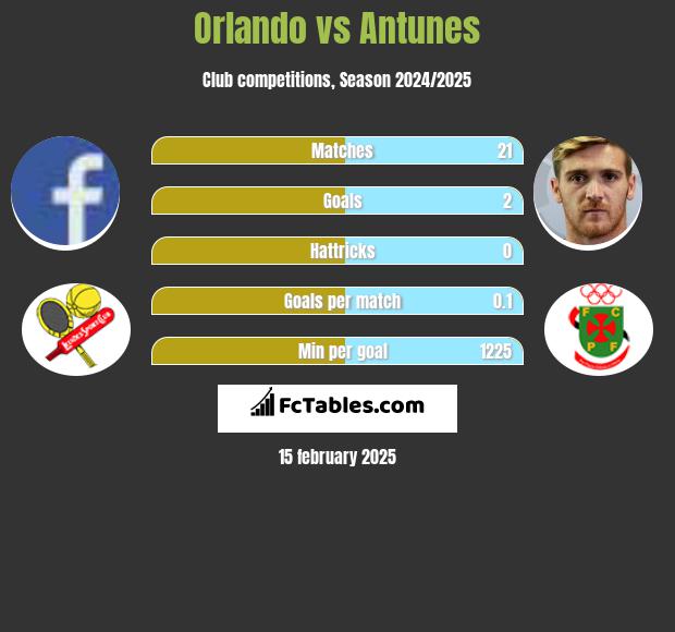 Orlando vs Antunes h2h player stats