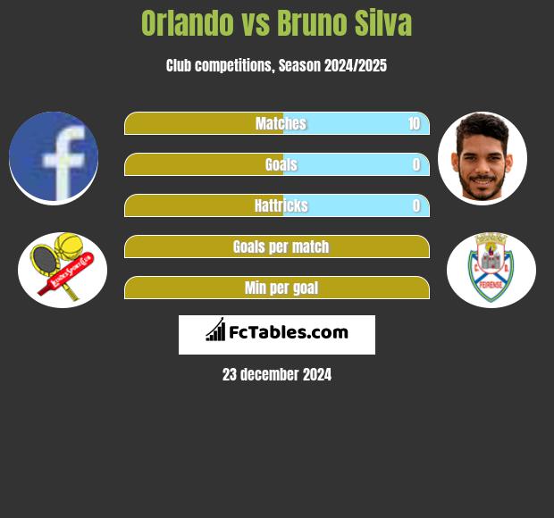 Orlando vs Bruno Silva h2h player stats