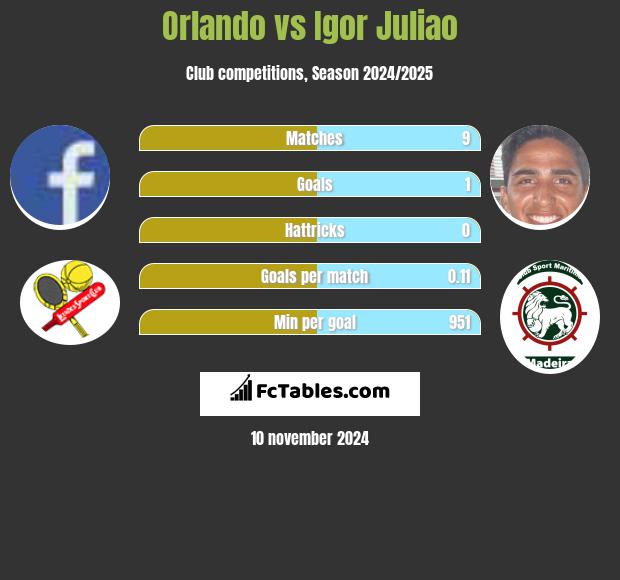 Orlando vs Igor Juliao h2h player stats