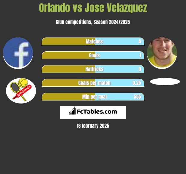 Orlando vs Jose Velazquez h2h player stats