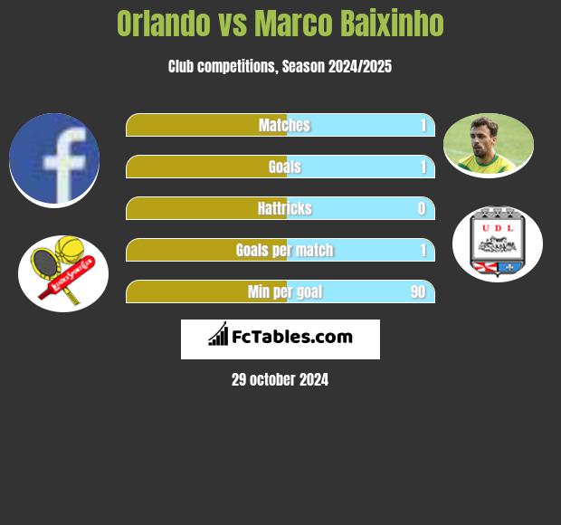 Orlando vs Marco Baixinho h2h player stats