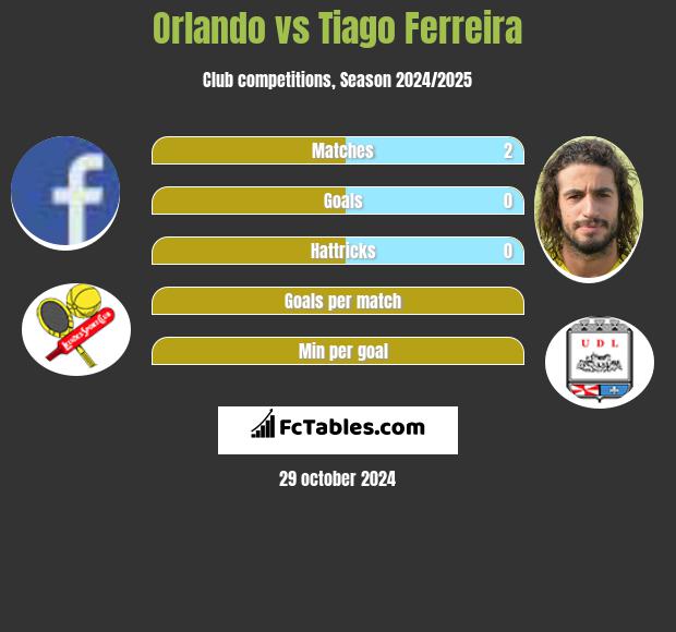 Orlando vs Tiago Ferreira h2h player stats