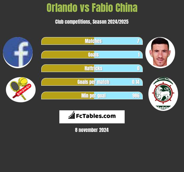 Orlando vs Fabio China h2h player stats