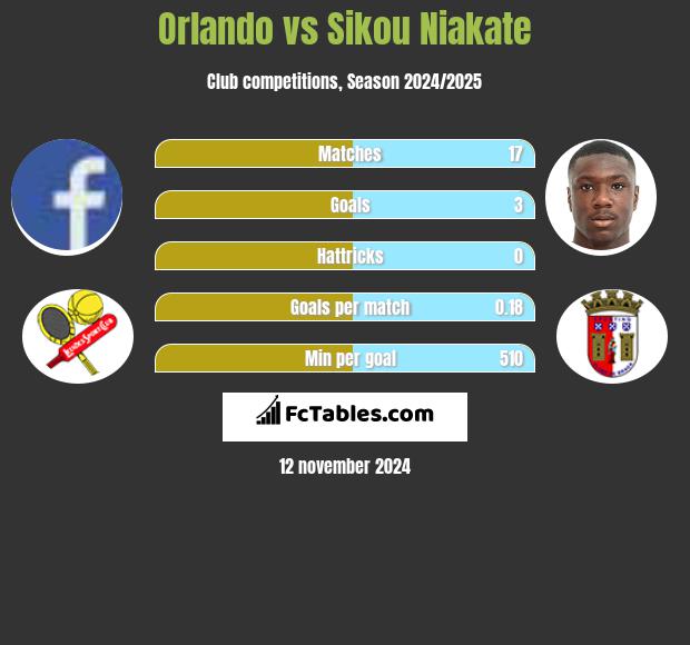 Orlando vs Sikou Niakate h2h player stats