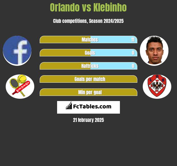 Orlando vs Klebinho h2h player stats