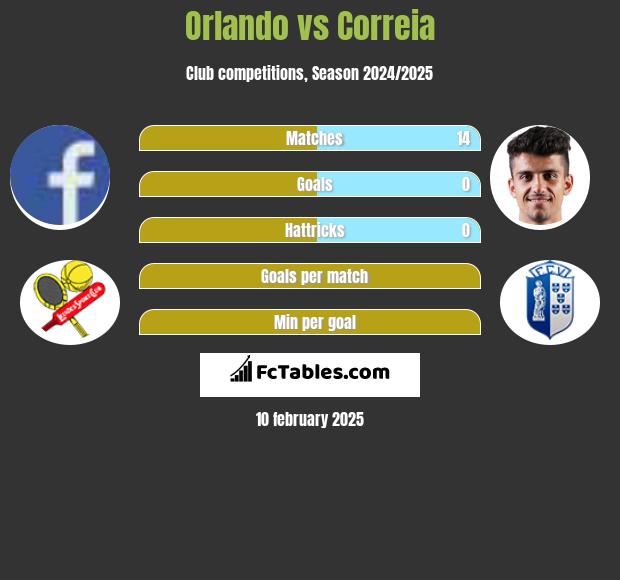 Orlando vs Correia h2h player stats